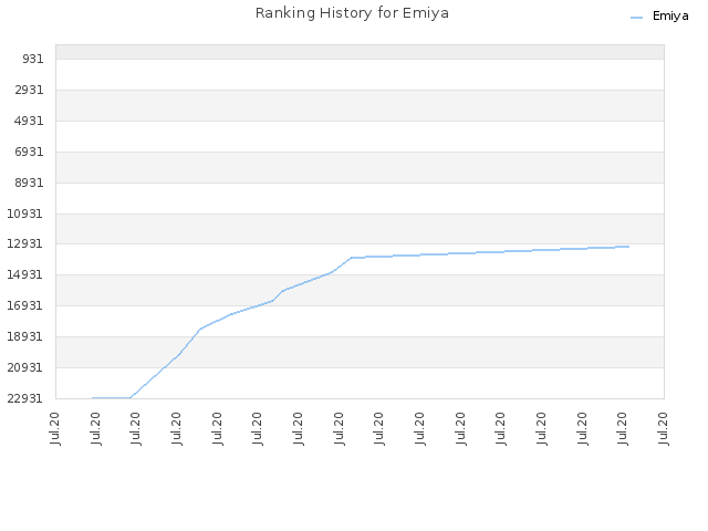 Ranking History for Emiya