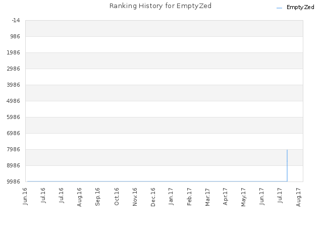 Ranking History for EmptyZed