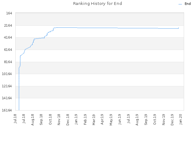 Ranking History for End