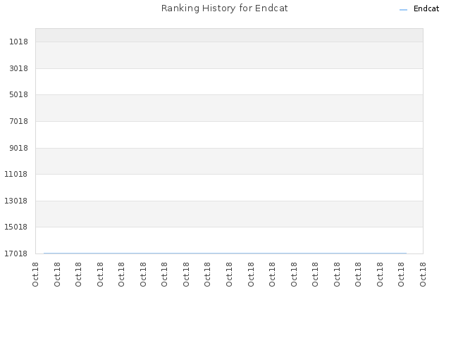 Ranking History for Endcat