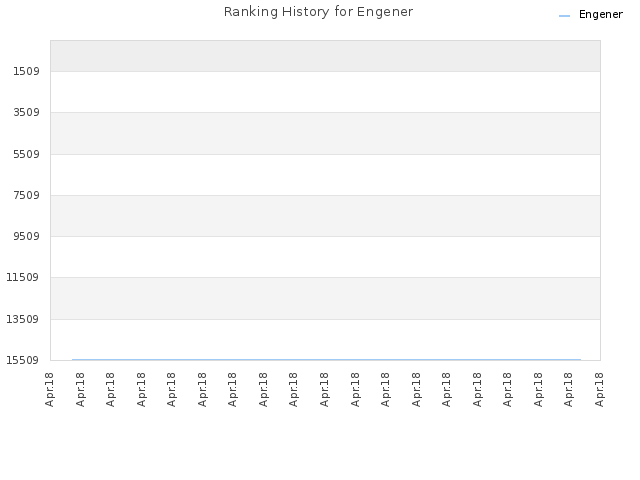 Ranking History for Engener