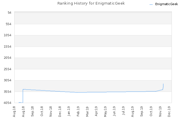Ranking History for EnigmaticGeek