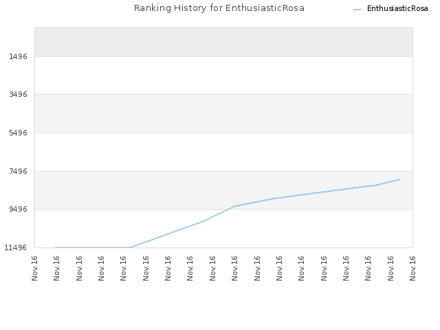 Ranking History for EnthusiasticRosa