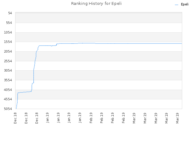 Ranking History for Epeli
