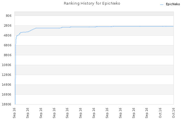 Ranking History for EpicNeko