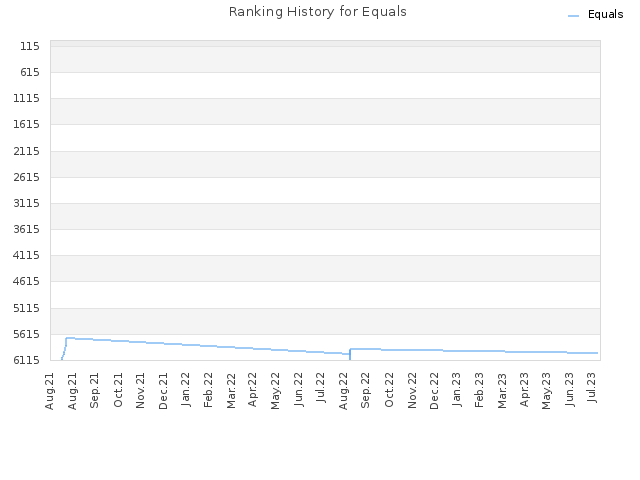 Ranking History for Equals