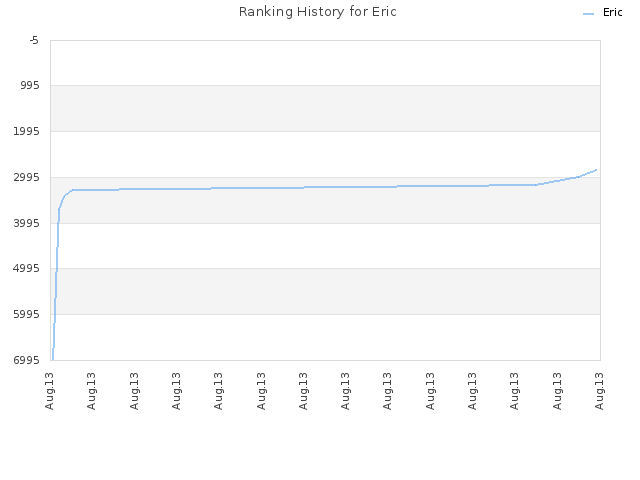 Ranking History for Eric