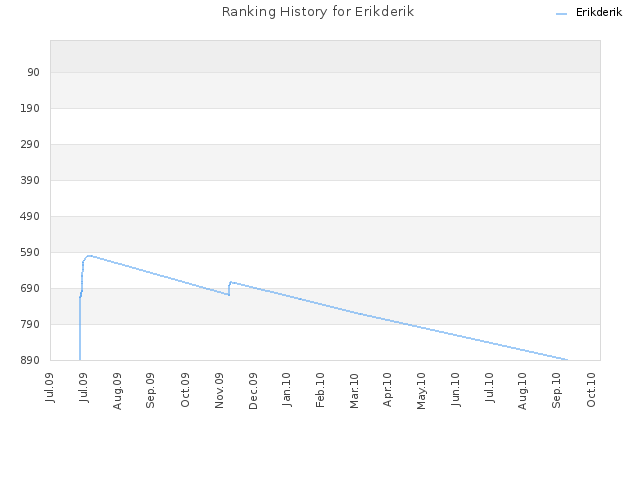 Ranking History for Erikderik
