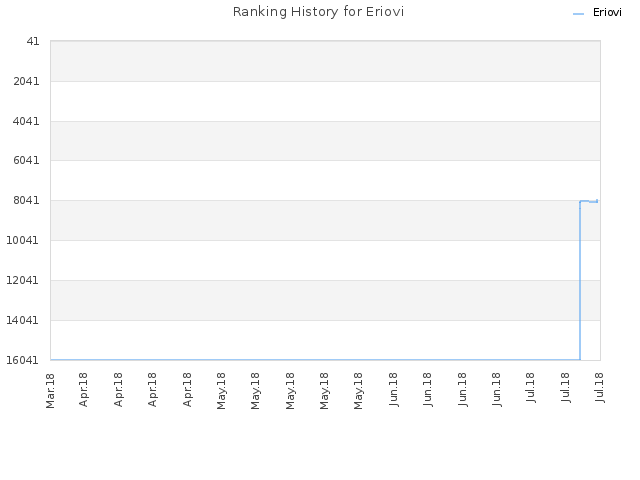 Ranking History for Eriovi