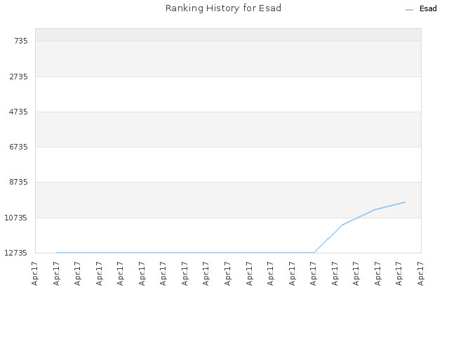 Ranking History for Esad