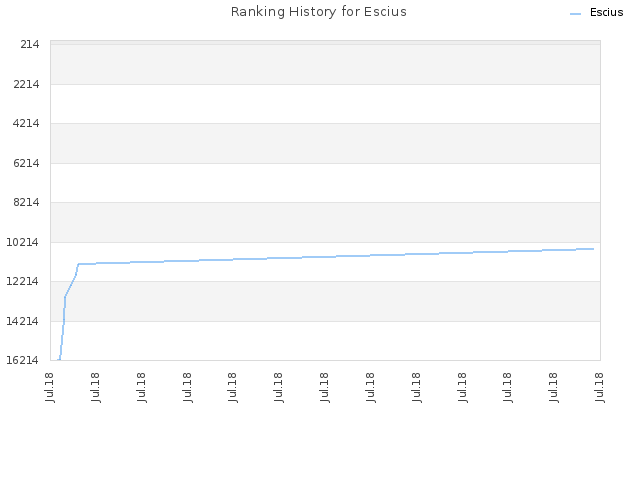 Ranking History for Escius