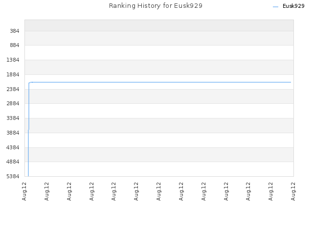Ranking History for Eusk929