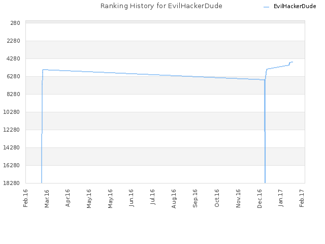 Ranking History for EvilHackerDude