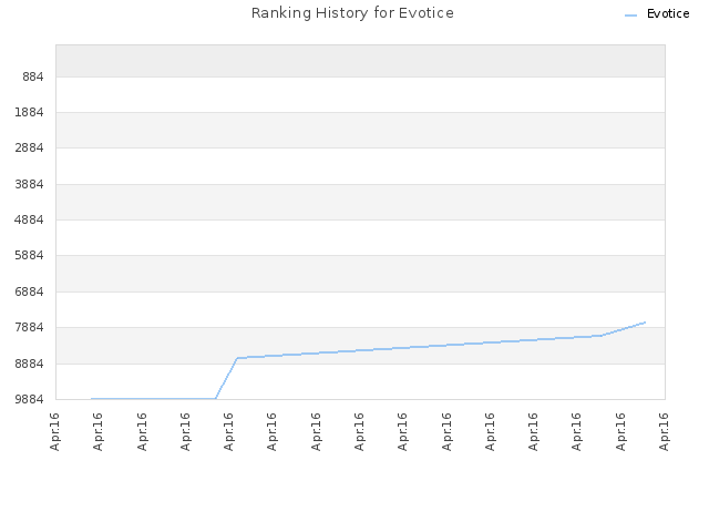 Ranking History for Evotice