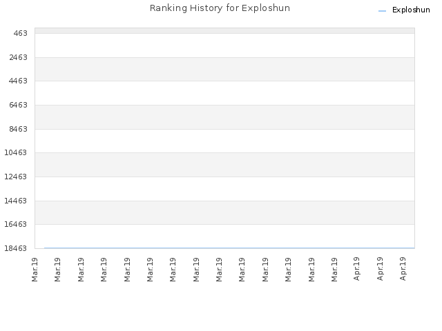 Ranking History for Exploshun