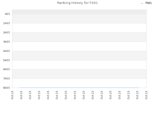Ranking History for F001