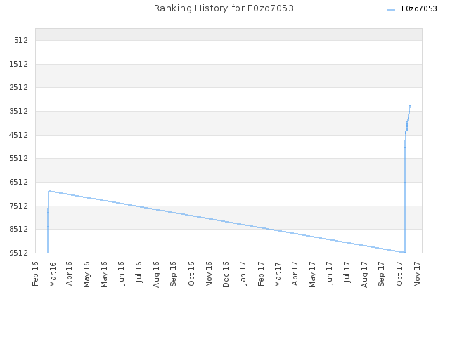 Ranking History for F0zo7053