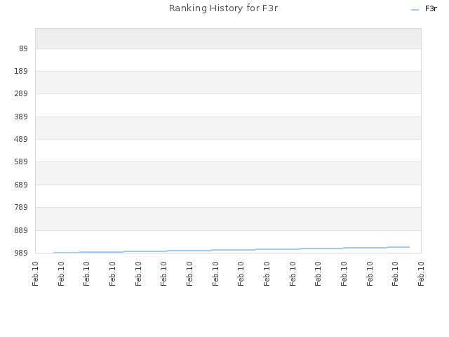 Ranking History for F3r