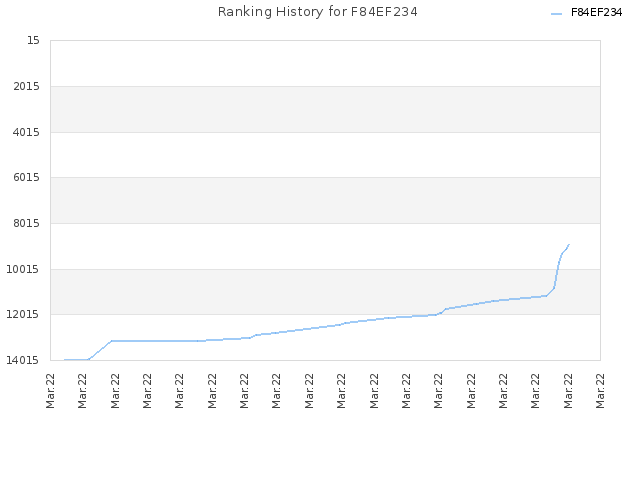 Ranking History for F84EF234