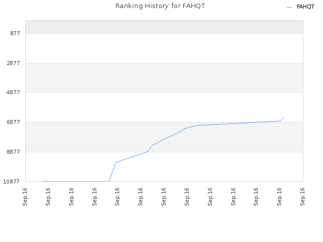 Ranking History for FAHQT