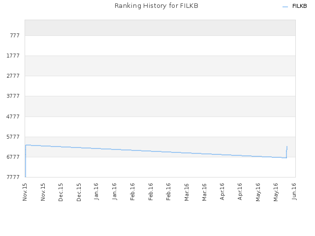 Ranking History for FILKB