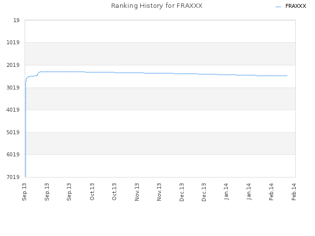 Ranking History for FRAXXX