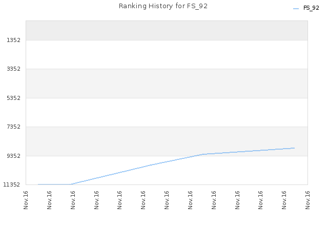 Ranking History for FS_92