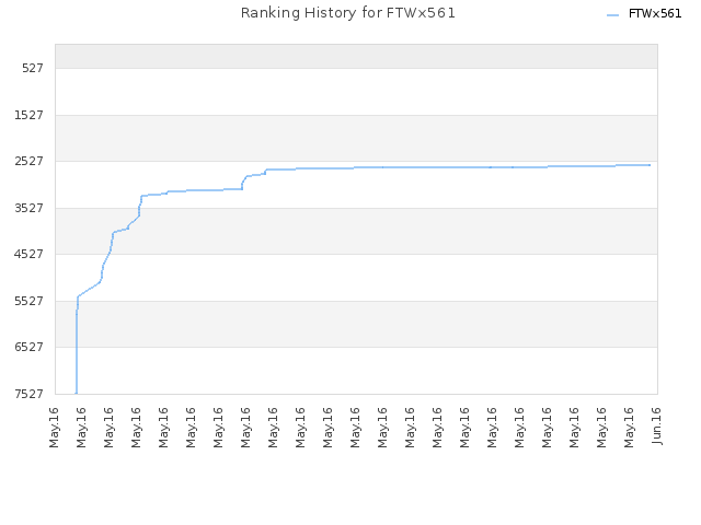 Ranking History for FTWx561