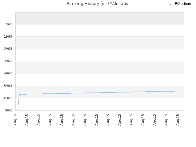 Ranking History for FYAlicious