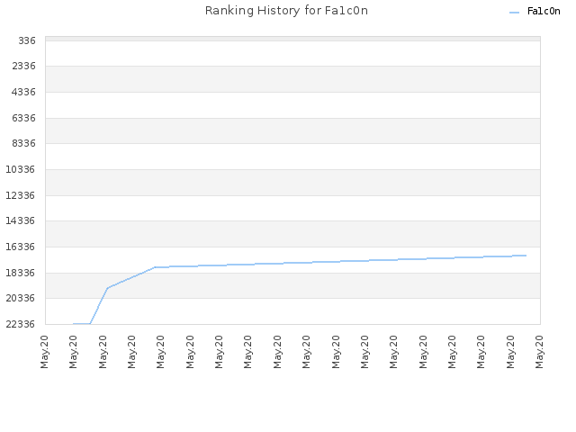 Ranking History for Fa1c0n