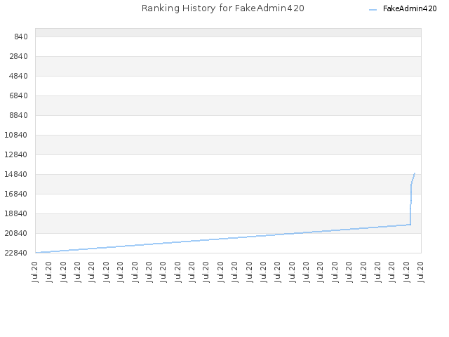 Ranking History for FakeAdmin420
