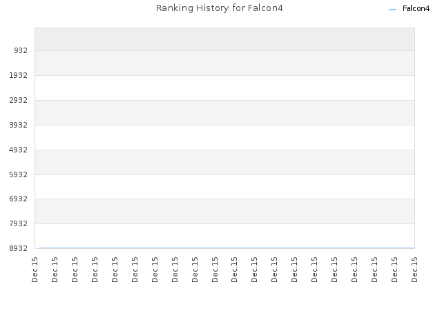 Ranking History for Falcon4
