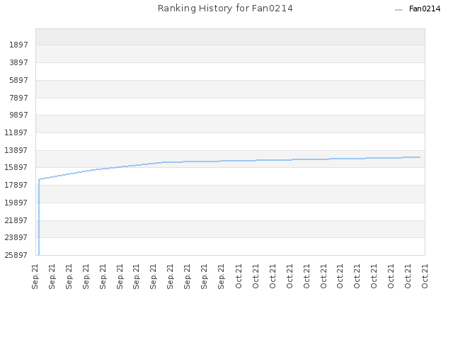 Ranking History for Fan0214
