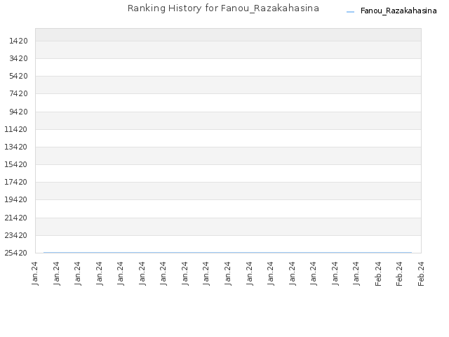 Ranking History for Fanou_Razakahasina