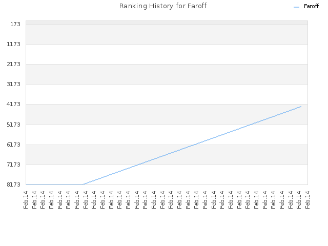 Ranking History for Faroff