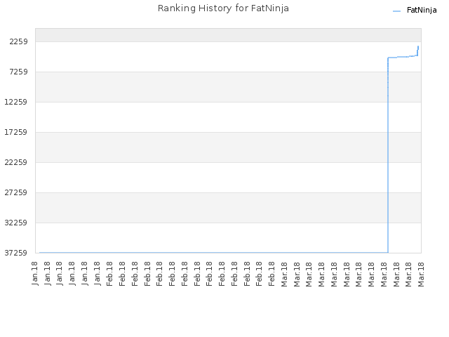 Ranking History for FatNinja
