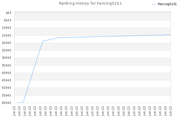 Ranking History for Fencing0101