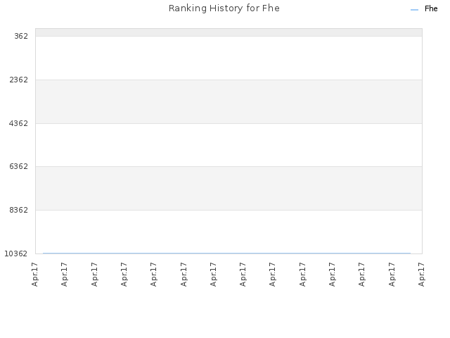 Ranking History for Fhe