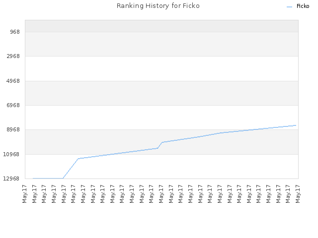Ranking History for Ficko