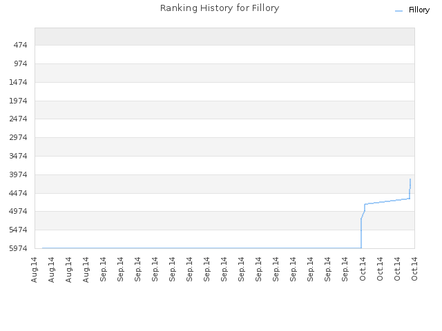 Ranking History for Fillory