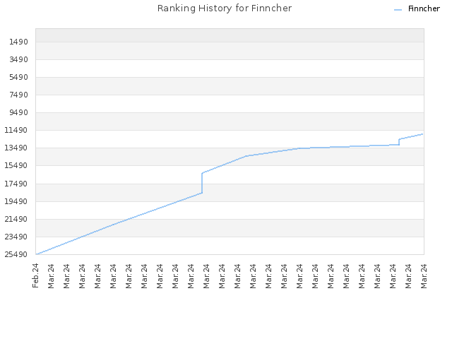 Ranking History for Finncher