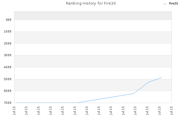Ranking History for Fire30