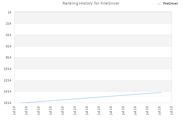 Ranking History for FireGriver