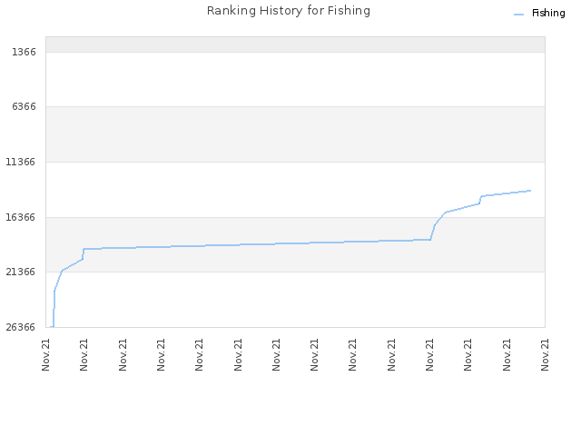 Ranking History for Fishing