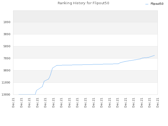 Ranking History for Flipout50