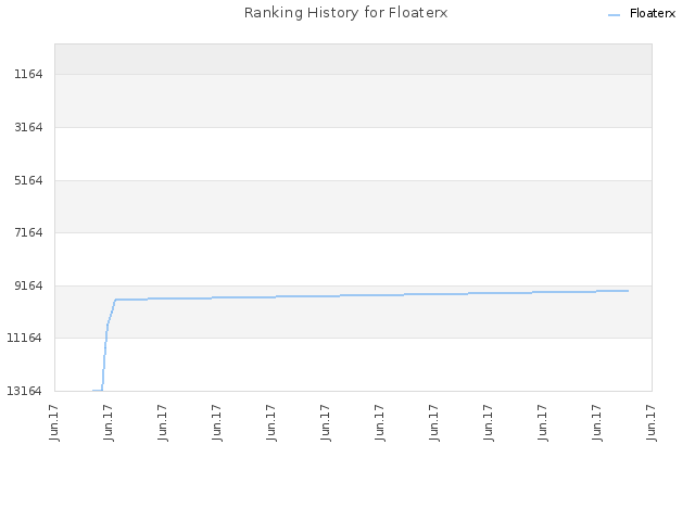 Ranking History for Floaterx