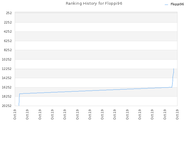 Ranking History for Floppi96