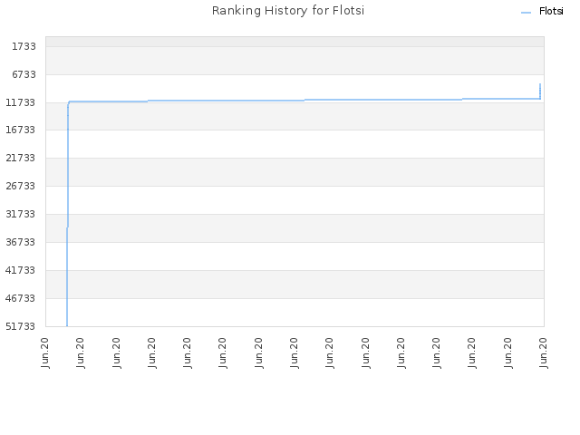 Ranking History for Flotsi