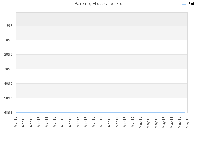 Ranking History for Fluf