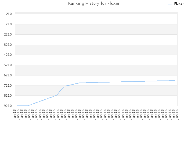 Ranking History for Fluxer